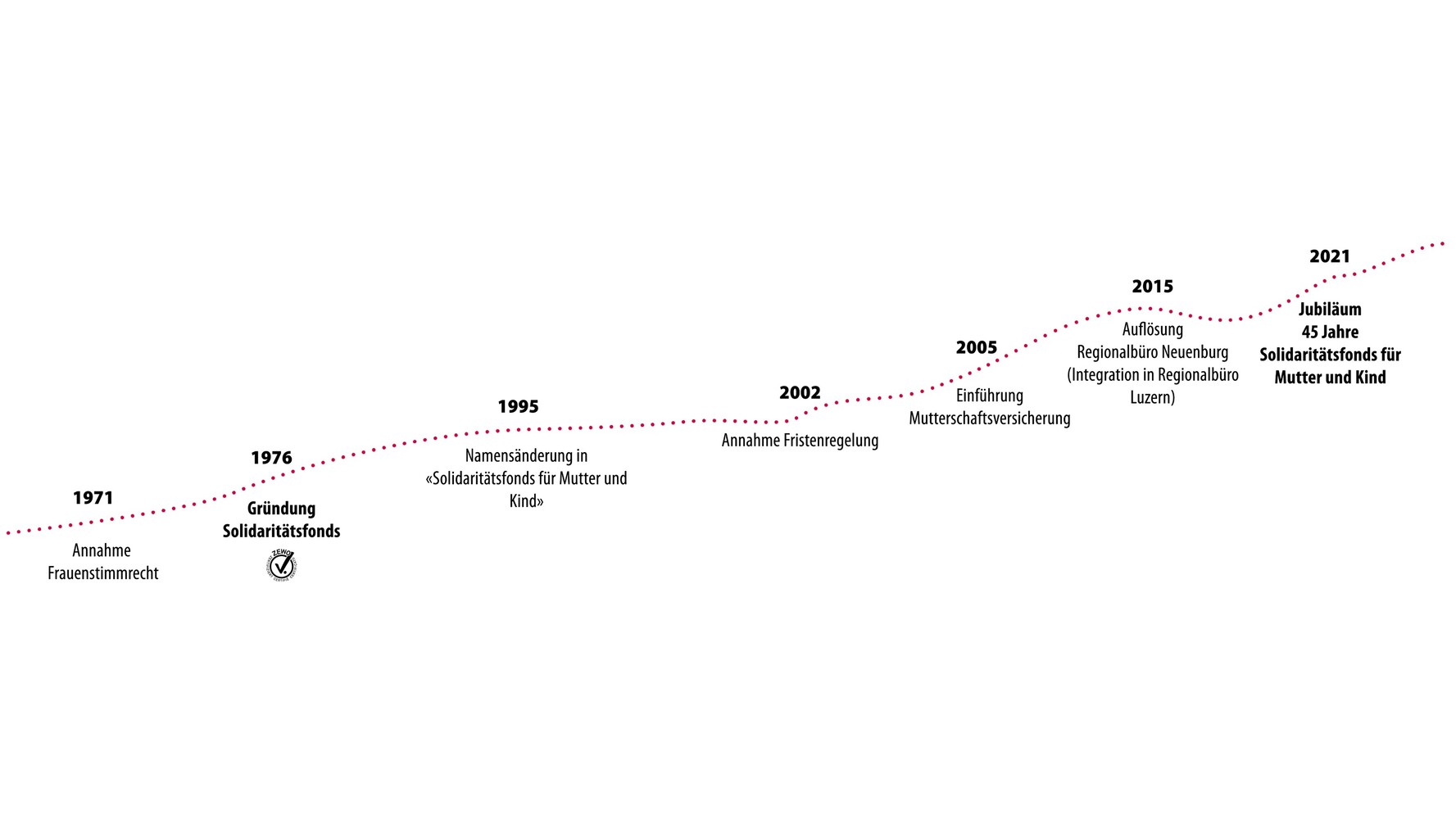 Meilensteine in der Zeit seit der Gründung des Solidaritätsfonds für Mutter und Kind 1976 bis 2021